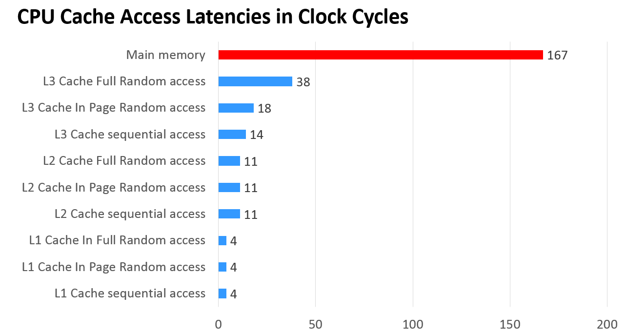 CPU Cache Access Latencies in Clock Cycles