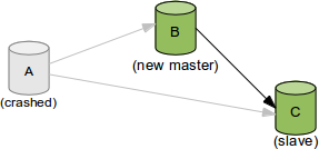 MySQL5.6 GTID新特性实践