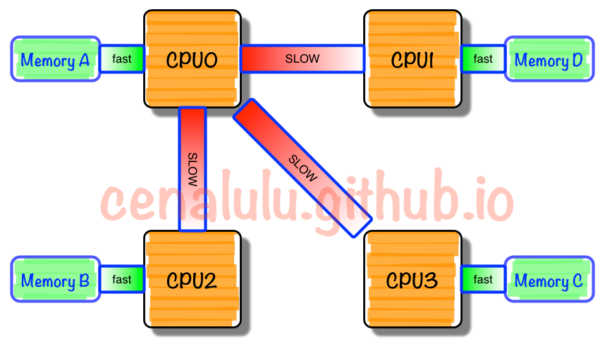 [Reserved] NUMA architecture CPU - Are you really using it ...